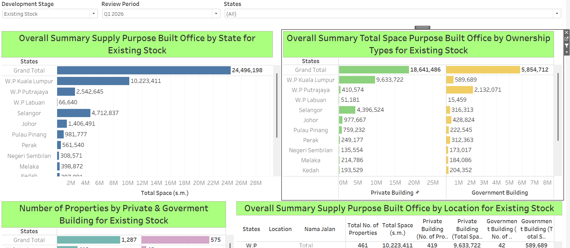 B5. Summary of Supply Purpose Built Office (PBO) in Malaysia